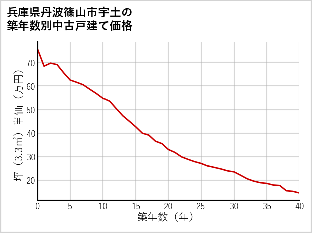 兵庫県丹波篠山市宇土の築年数別の中古戸建て坪単価