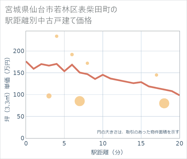 宮城県仙台市若林区表柴田町の徒歩距離別の中古戸建て坪単価