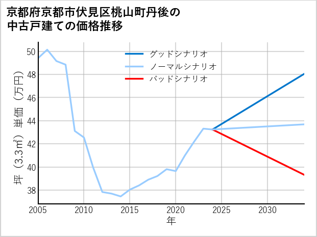 京都府京都市伏見区桃山町丹後の中古戸建て価格推移