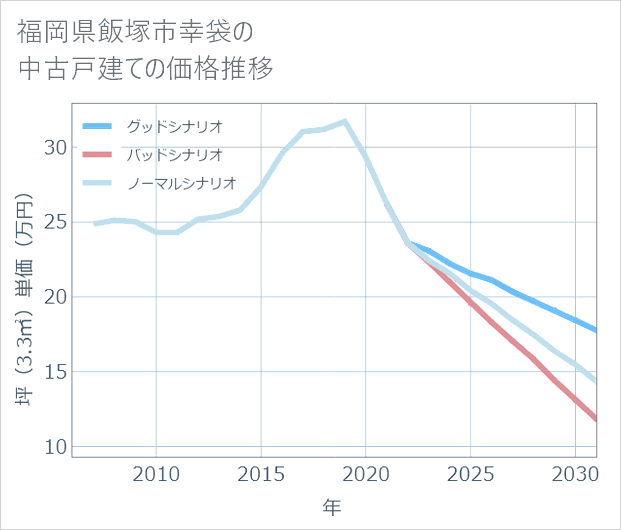 福岡県飯塚市幸袋の中古戸建て価格推移