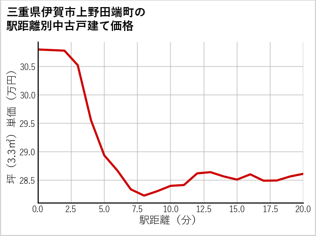 三重県伊賀市上野田端町の徒歩距離別の中古戸建て坪単価