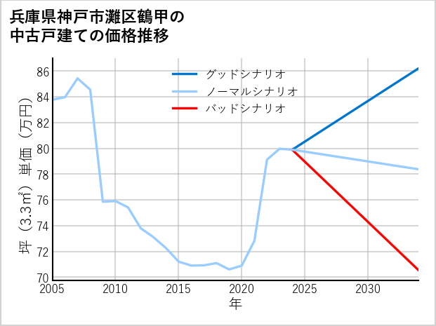 兵庫県神戸市灘区鶴甲の中古戸建て価格推移