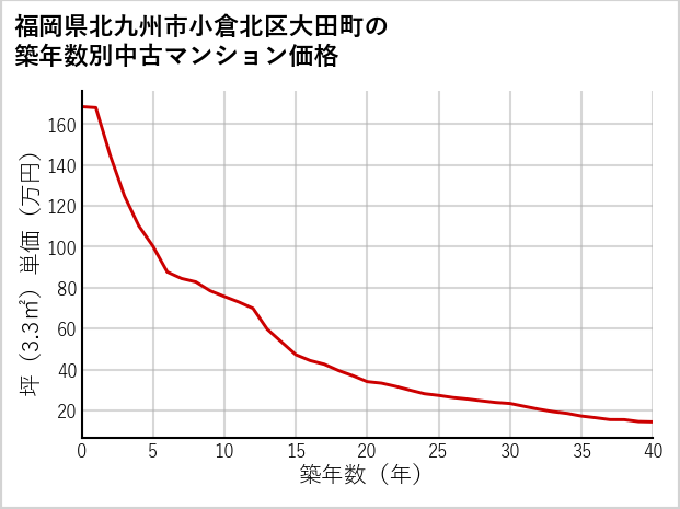 福岡県北九州市小倉北区大田町の築年数別の中古マンション坪単価