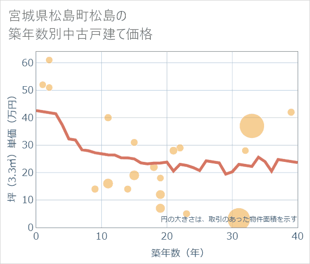 宮城県松島町松島の築年数別の中古戸建て坪単価