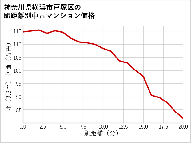 神奈川県横浜市戸塚区の徒歩距離別の中古マンション坪単価