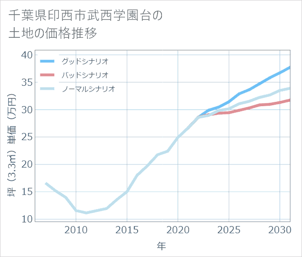 千葉県印西市武西学園台の土地価格推移