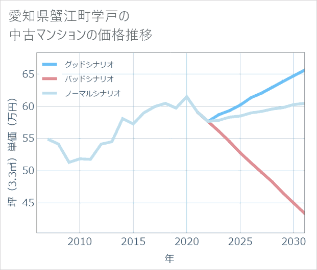愛知県蟹江町学戸の中古マンション価格推移