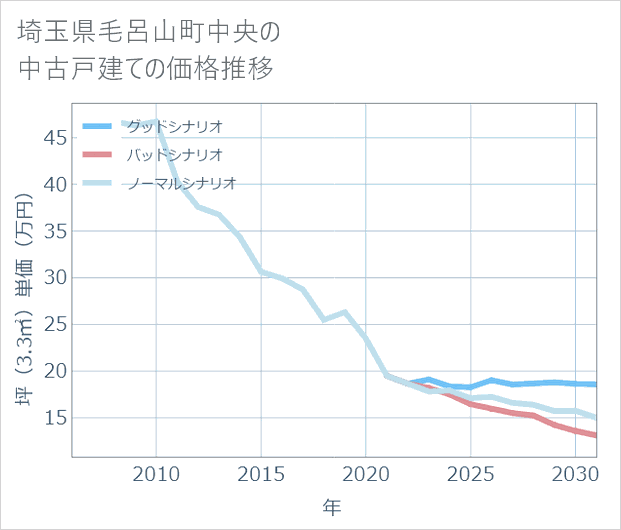 埼玉県毛呂山町中央の中古戸建て価格推移