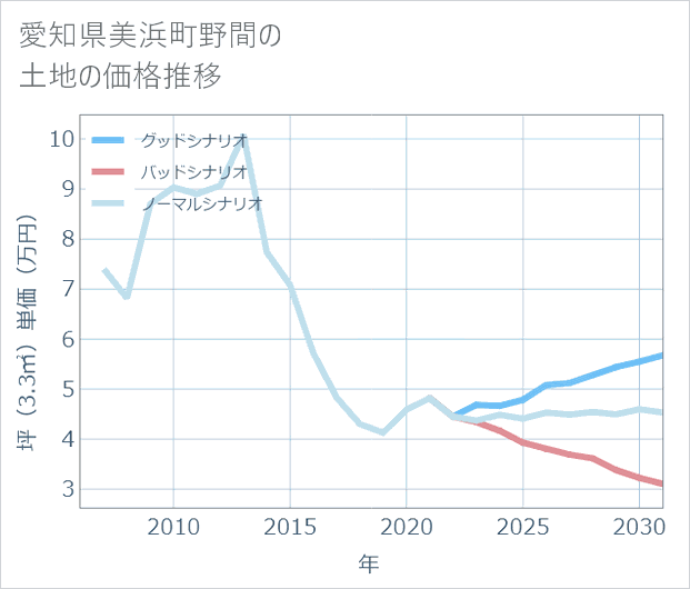 愛知県美浜町野間の土地価格推移