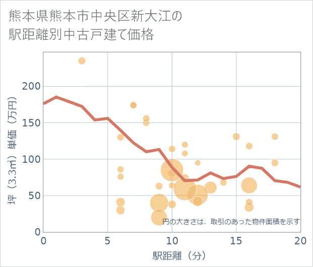 熊本県熊本市中央区新大江の徒歩距離別の中古戸建て坪単価