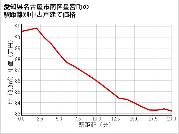 愛知県名古屋市南区星宮町の徒歩距離別の中古戸建て坪単価