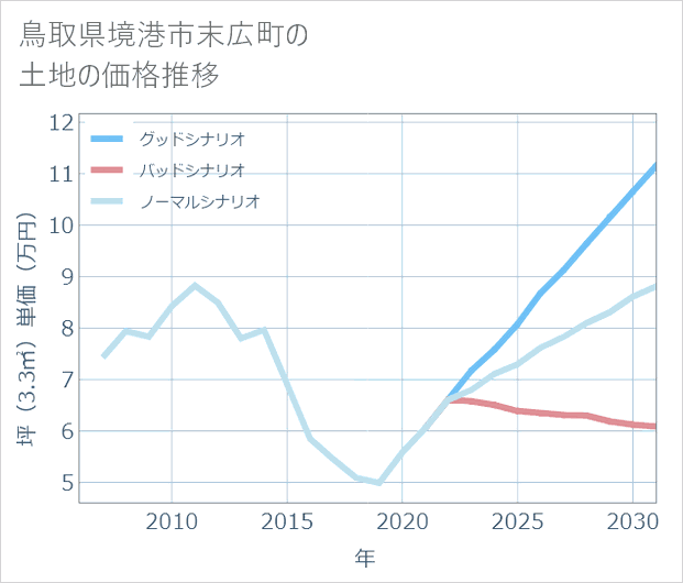 鳥取県境港市末広町の土地価格推移