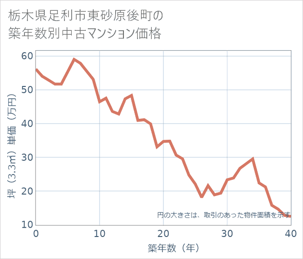 栃木県足利市東砂原後町の築年数別の中古マンション坪単価