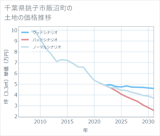 千葉県銚子市飯沼町の土地価格推移