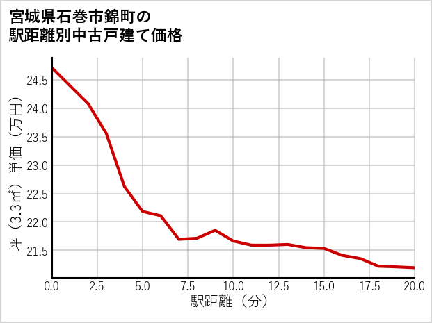 宮城県石巻市錦町の徒歩距離別の中古戸建て坪単価