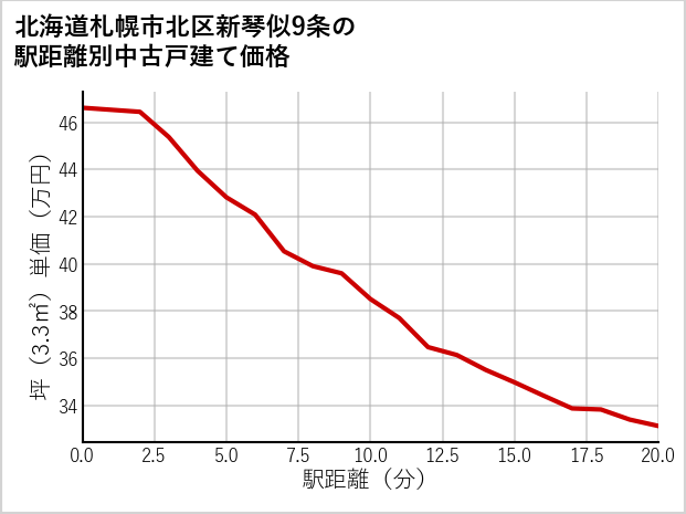 北海道札幌市北区新琴似9条の徒歩距離別の中古戸建て坪単価
