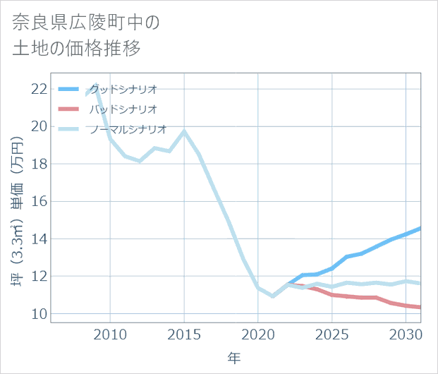 奈良県広陵町中の土地価格推移