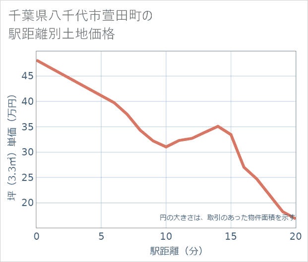 千葉県八千代市萱田町の徒歩距離別の土地坪単価
