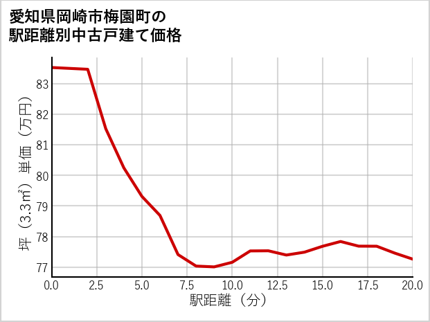 愛知県岡崎市梅園町の徒歩距離別の中古戸建て坪単価