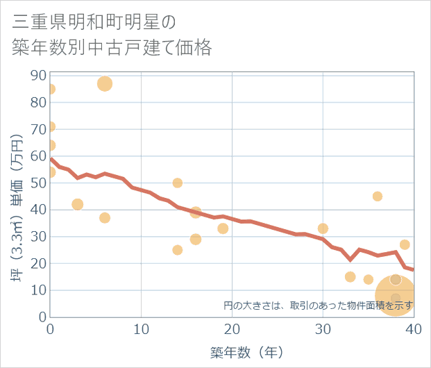 三重県明和町明星の築年数別の中古戸建て坪単価