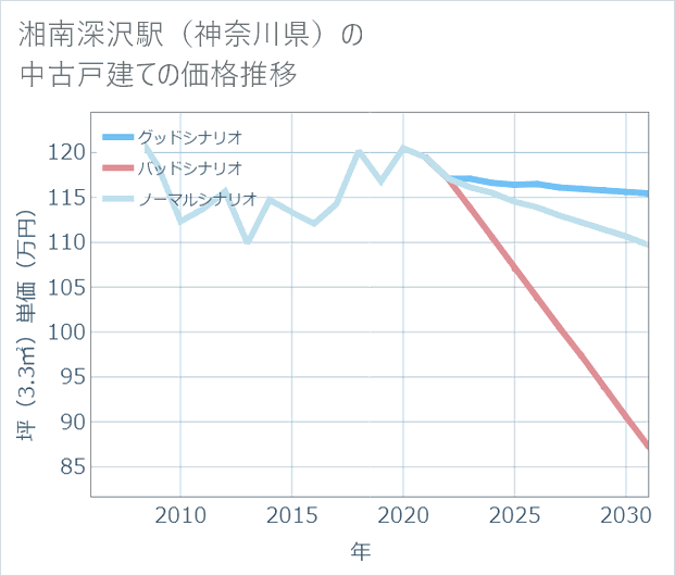 湘南深沢駅(神奈川県)の中古戸建て価格推移