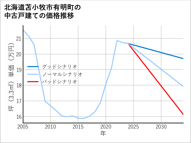 北海道苫小牧市有明町の中古戸建て価格推移