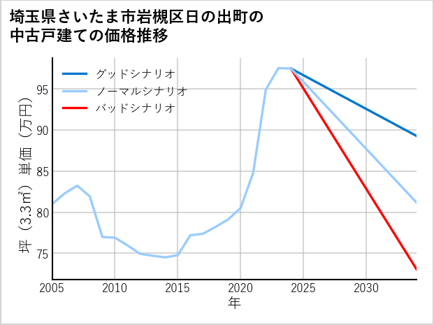 埼玉県さいたま市岩槻区日の出町の中古戸建て価格推移