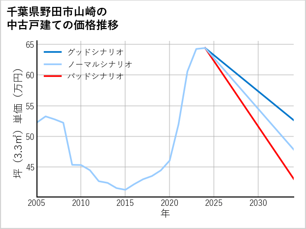 千葉県野田市山崎の中古戸建て価格推移