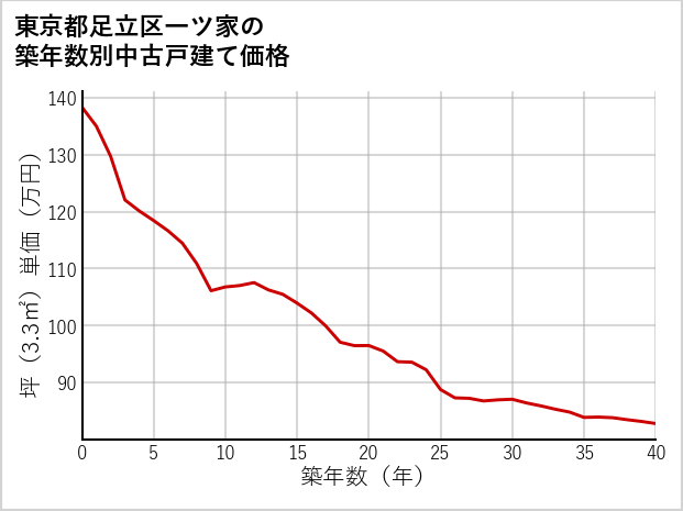 東京都足立区一ツ家の築年数別の中古戸建て坪単価