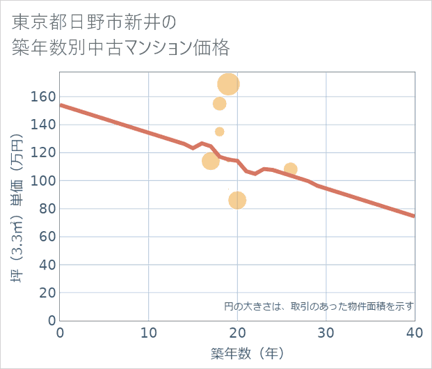 東京都日野市新井の築年数別の中古マンション坪単価