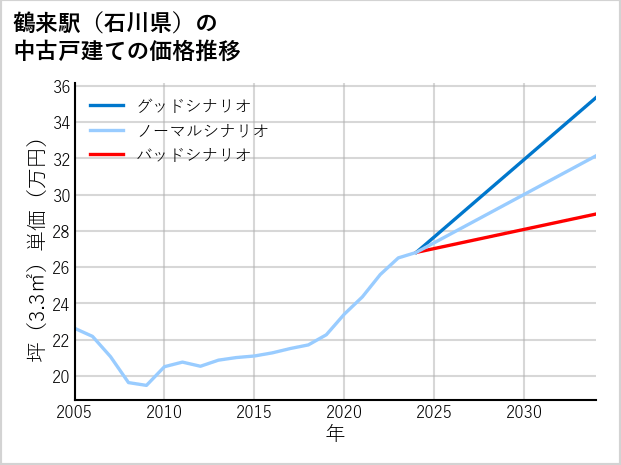 鶴来駅（石川県）の中古戸建て価格推移