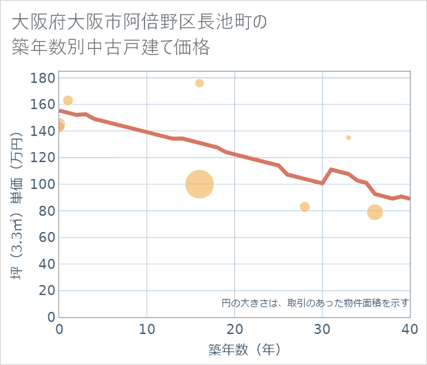 大阪府大阪市阿倍野区長池町の築年数別の中古戸建て坪単価
