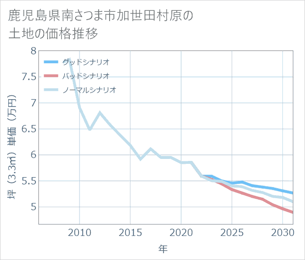 鹿児島県南さつま市加世田村原の土地価格推移