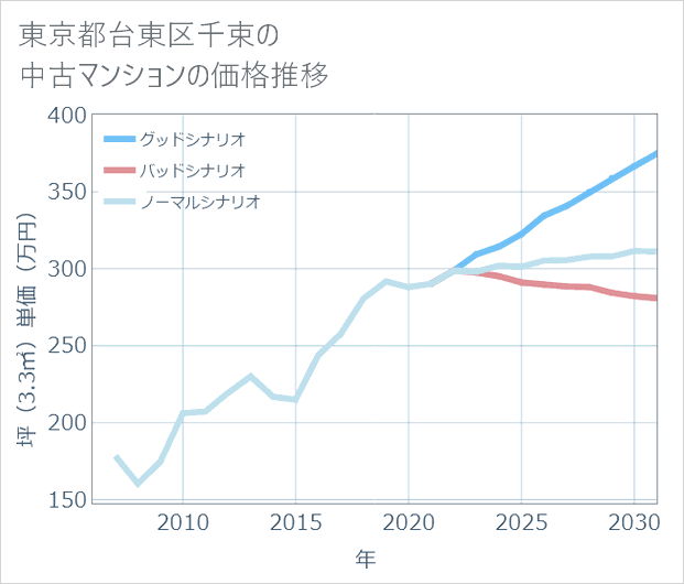 東京都台東区千束の中古マンション価格推移