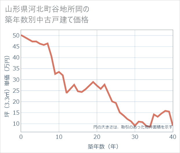 山形県河北町谷地所岡の築年数別の中古戸建て坪単価
