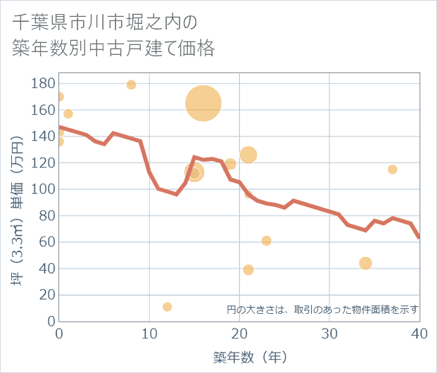 千葉県市川市堀之内の築年数別の中古戸建て坪単価