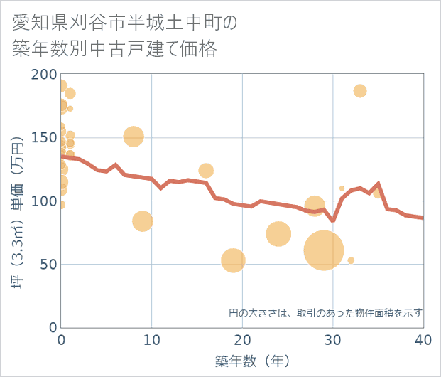 愛知県刈谷市半城土中町の築年数別の中古戸建て坪単価