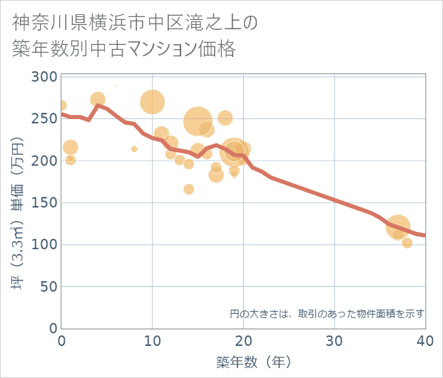 神奈川県横浜市中区滝之上の築年数別の中古マンション坪単価