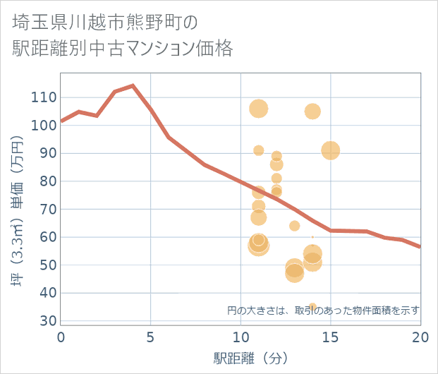 埼玉県川越市熊野町の徒歩距離別の中古マンション坪単価