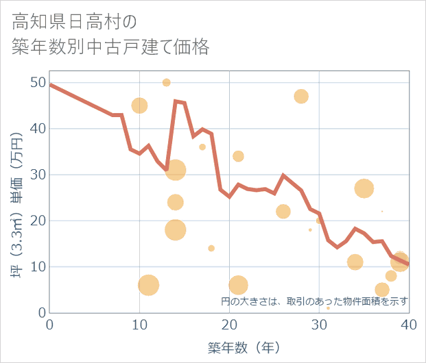 高知県日高村の築年数別の中古戸建て坪単価