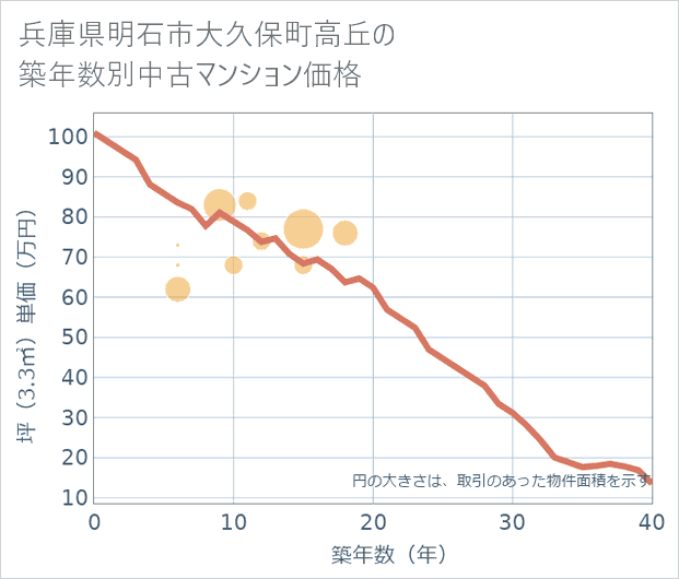 兵庫県明石市大久保町高丘の築年数別の中古マンション坪単価