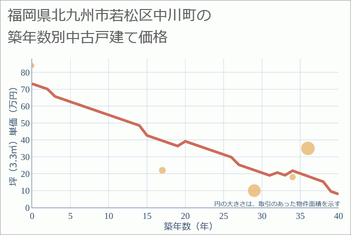 福岡県北九州市若松区中川町の築年数別の中古戸建て坪単価