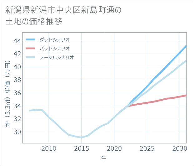 新潟県新潟市中央区新島町通の土地価格推移