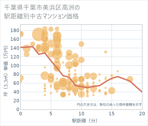 千葉県千葉市美浜区高洲の徒歩距離別の中古マンション坪単価