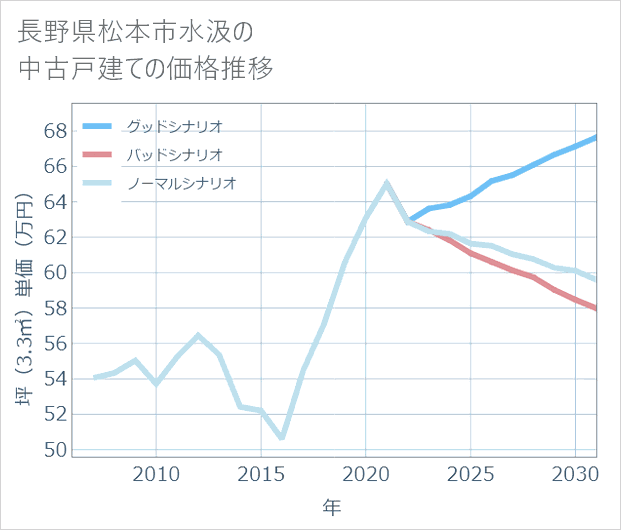 長野県松本市水汲の中古戸建て価格推移