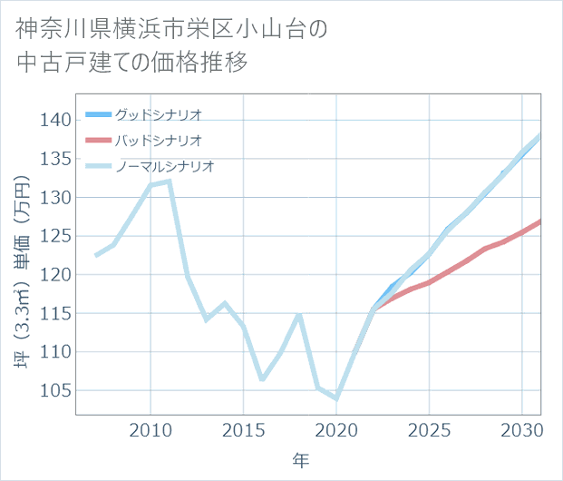神奈川県横浜市栄区小山台の中古戸建て価格推移