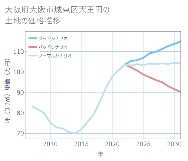 大阪府大阪市城東区天王田の土地価格推移