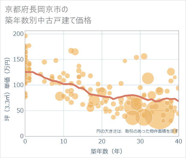 京都府長岡京市の築年数別の中古戸建て坪単価