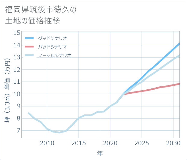 福岡県筑後市徳久の土地価格推移