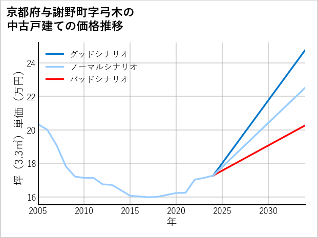 京都府与謝野町弓木の中古戸建て価格推移